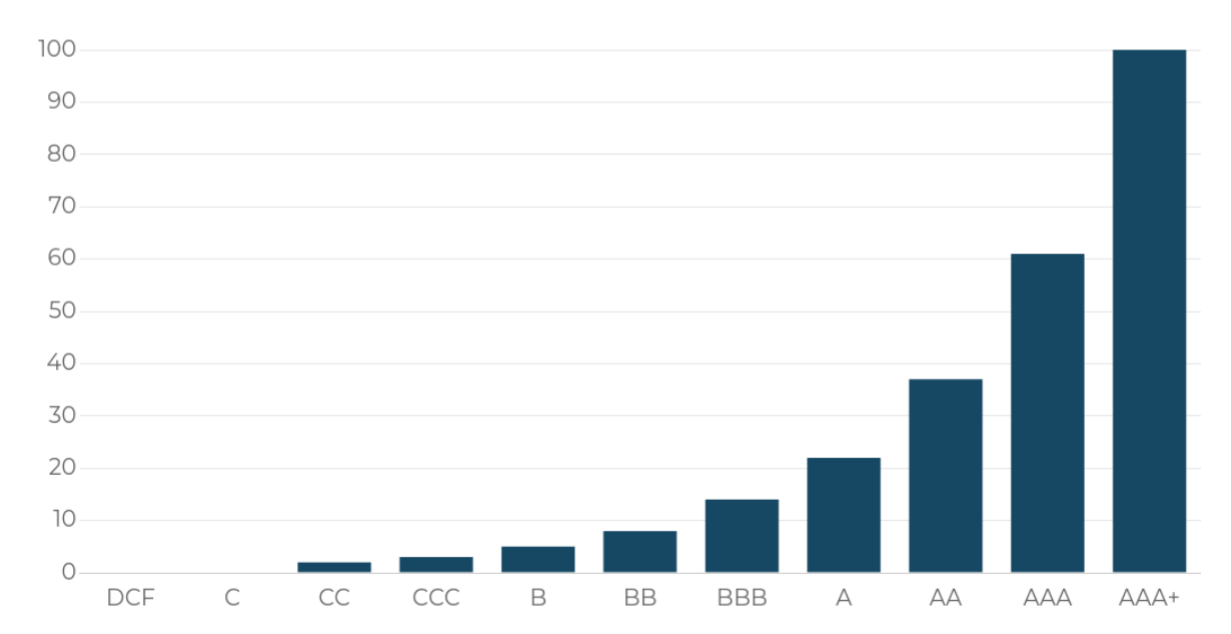 graphique méthode valorisation