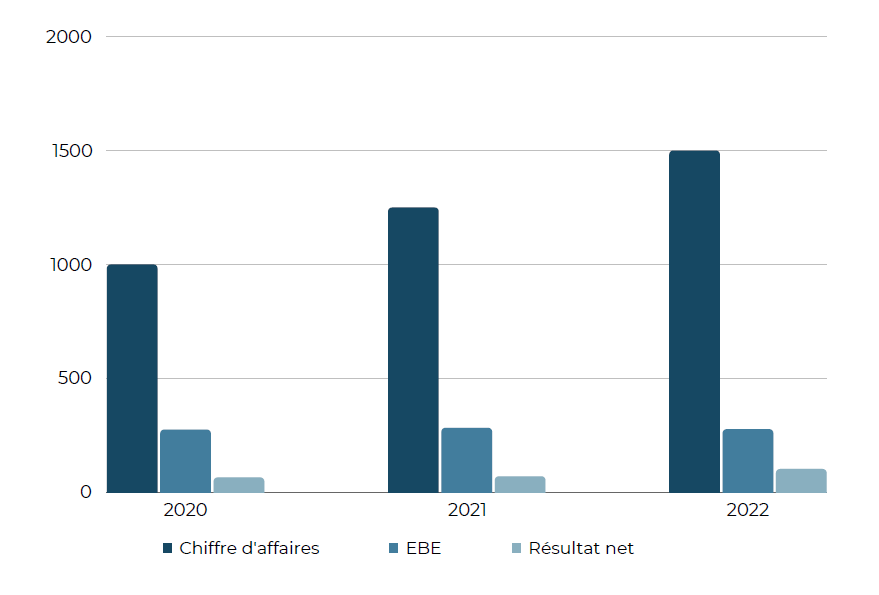 Valorisation entreprise