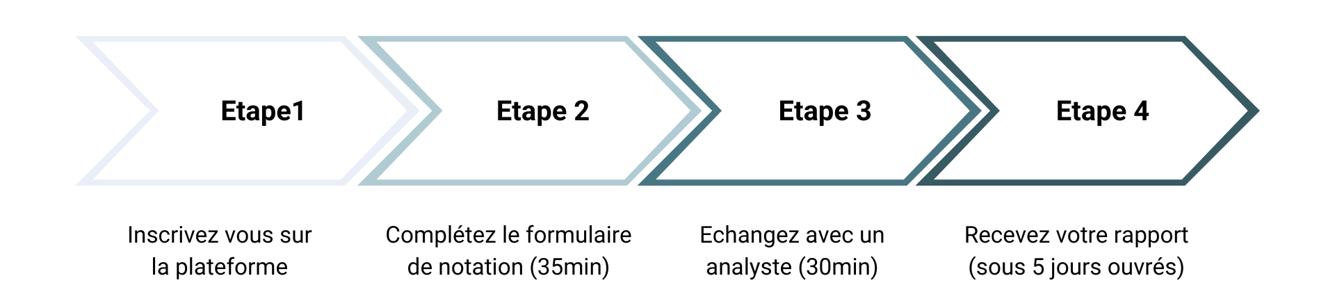 process notation startup linkera